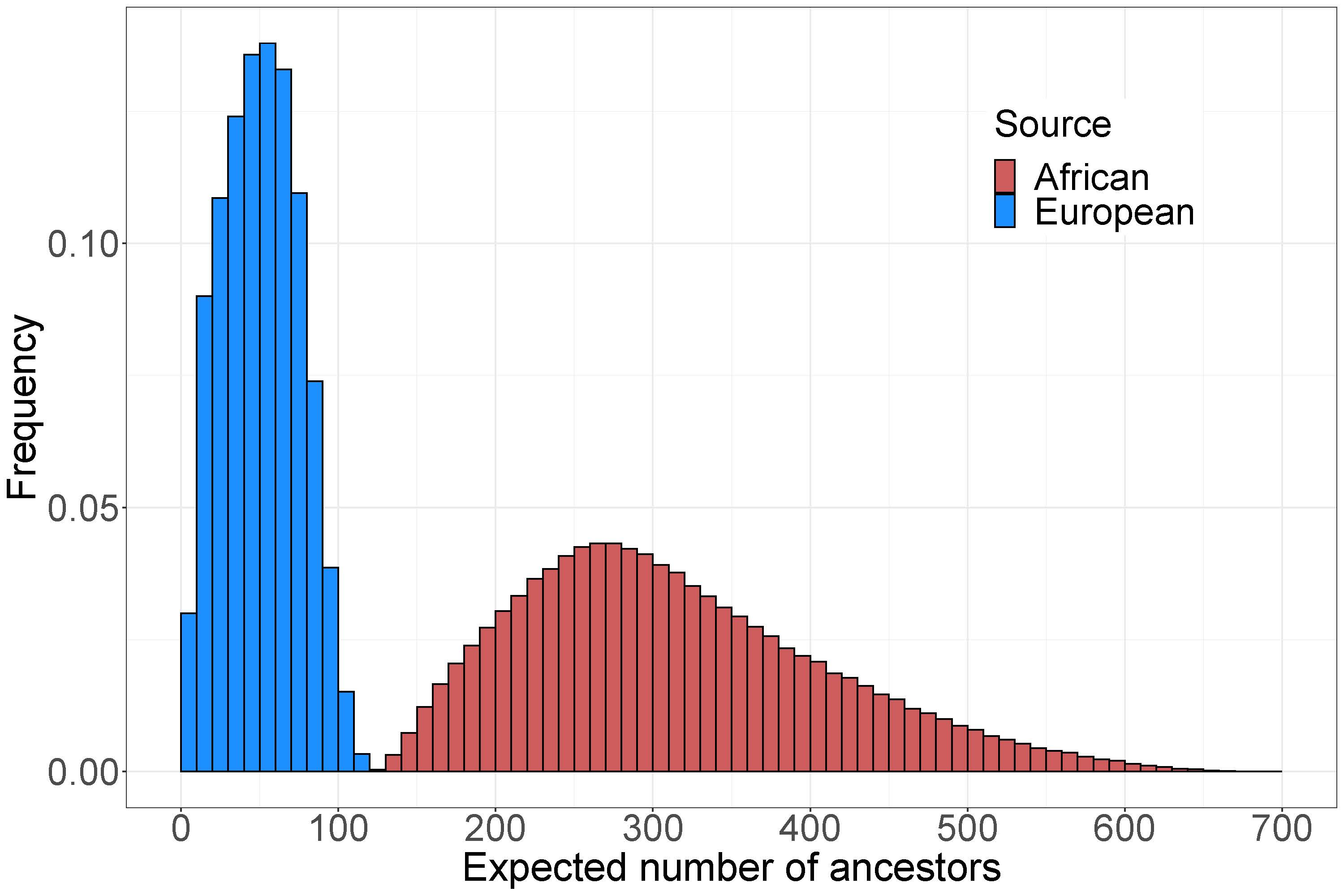 Geneaological ancestors